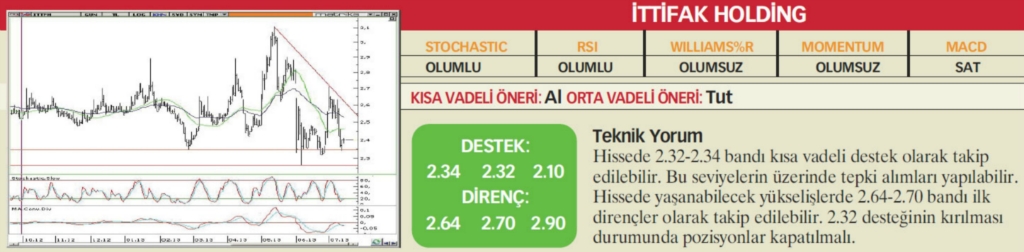 22 hisselik teknik analiz