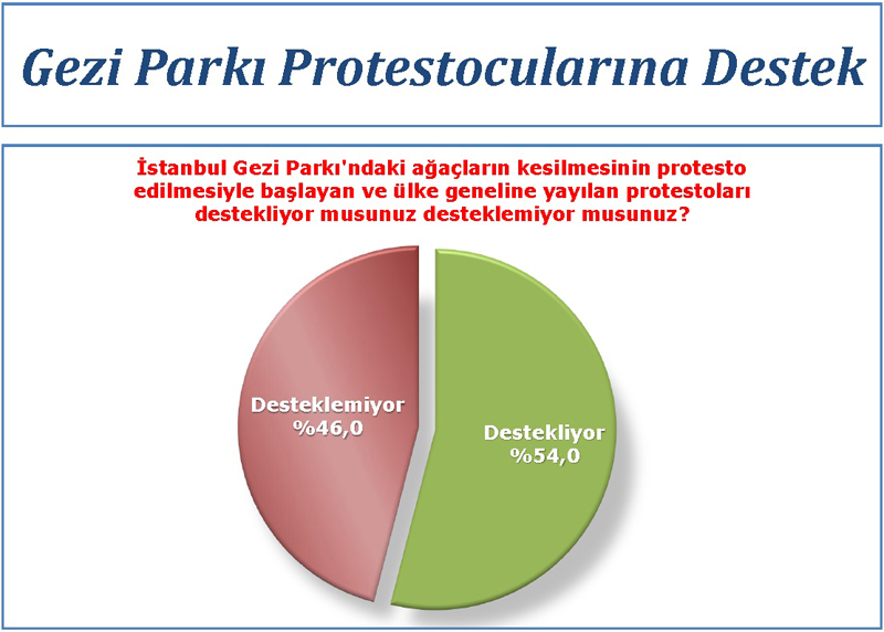 Ak Parti'yi şaşırtan anket