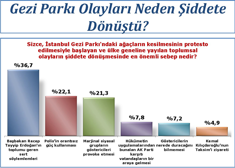 Ak Parti'yi şaşırtan anket