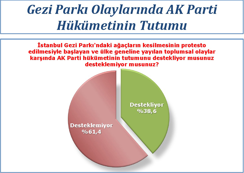 Ak Parti'yi şaşırtan anket