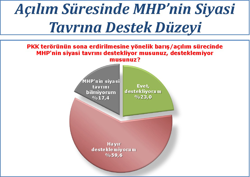 Ak Parti'yi şaşırtan anket