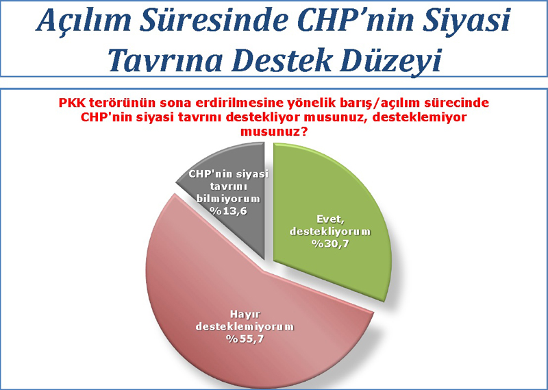 Ak Parti'yi şaşırtan anket