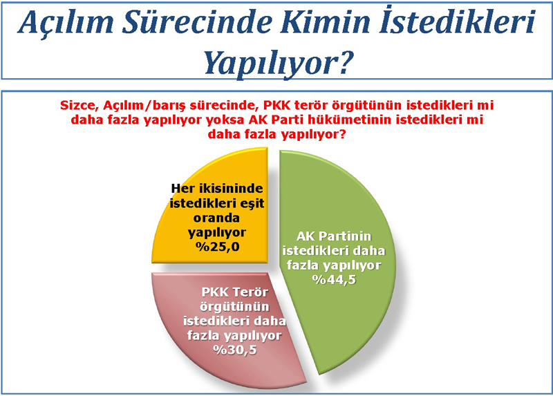 Ak Parti'yi şaşırtan anket