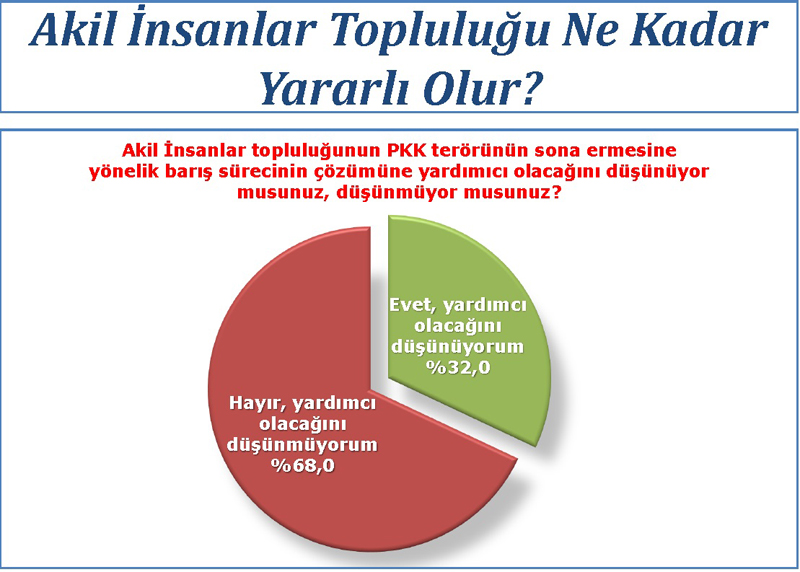 Ak Parti'yi şaşırtan anket