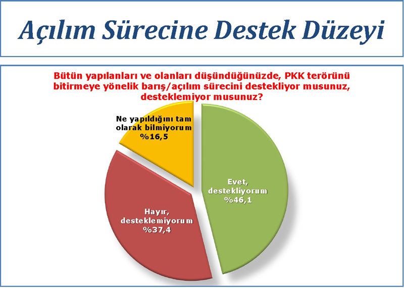 Ak Parti'yi şaşırtan anket