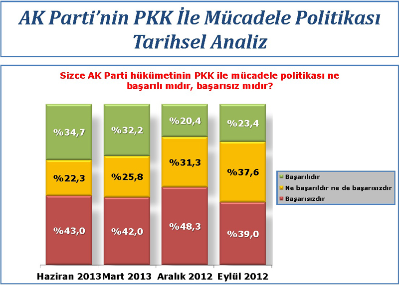 Ak Parti'yi şaşırtan anket