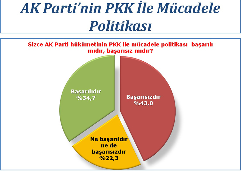 Ak Parti'yi şaşırtan anket