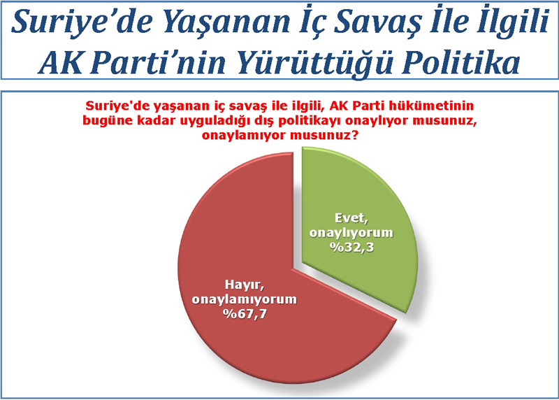 Ak Parti'yi şaşırtan anket