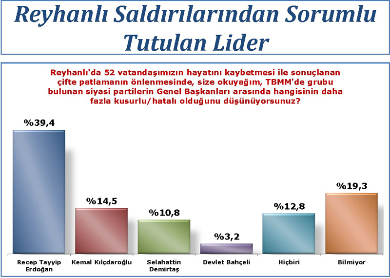 Ak Parti'yi şaşırtan anket