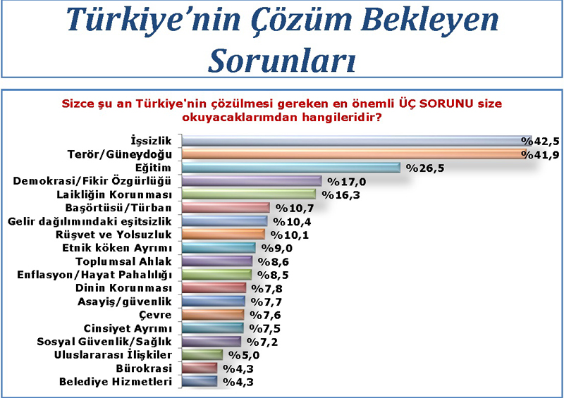 Ak Parti'yi şaşırtan anket