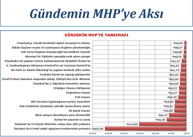 Ak Parti'yi şaşırtan anket