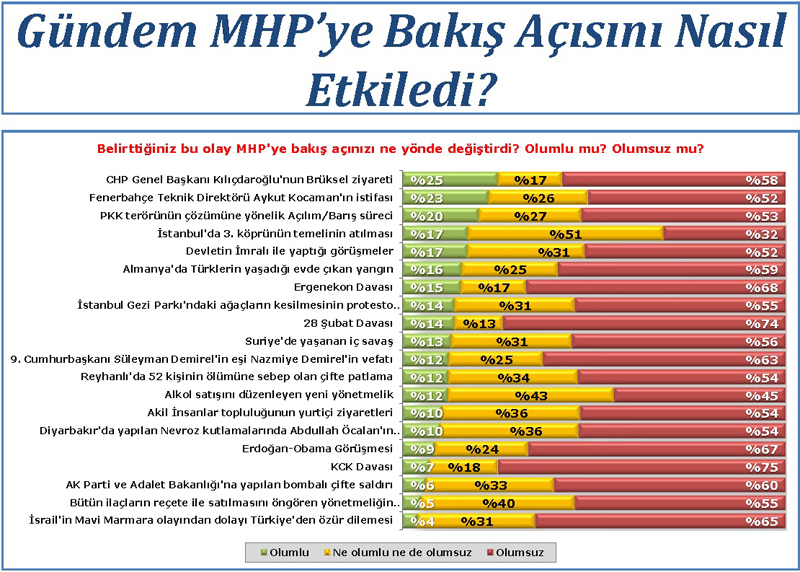 Ak Parti'yi şaşırtan anket