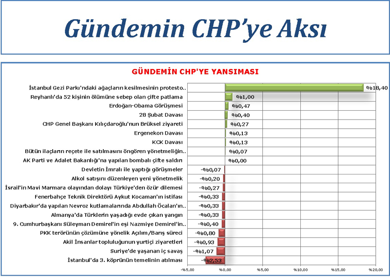 Ak Parti'yi şaşırtan anket