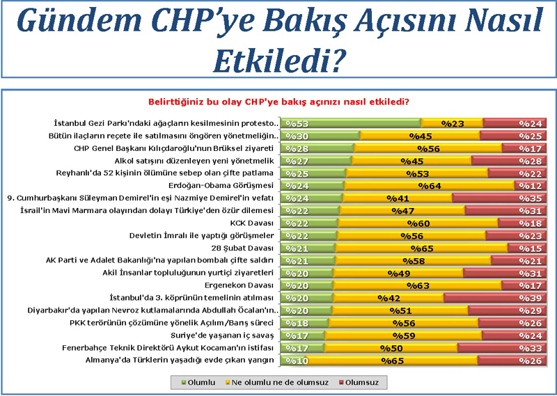 Ak Parti'yi şaşırtan anket