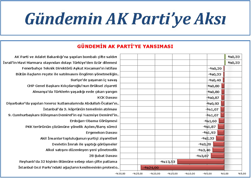 Ak Parti'yi şaşırtan anket