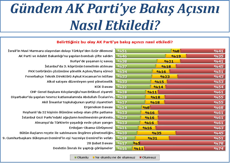 Ak Parti'yi şaşırtan anket