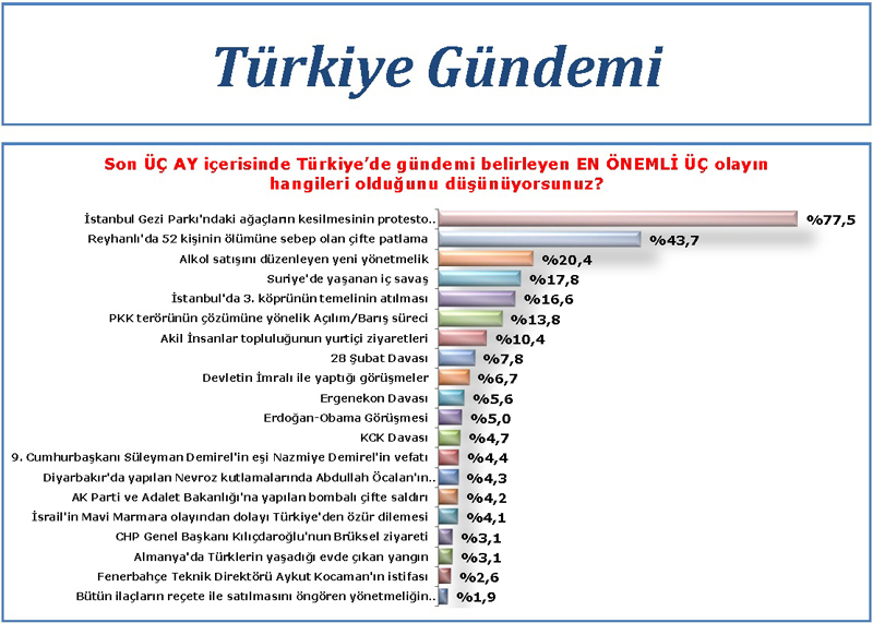 Ak Parti'yi şaşırtan anket