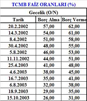 TCMB faizinde nereden nereye