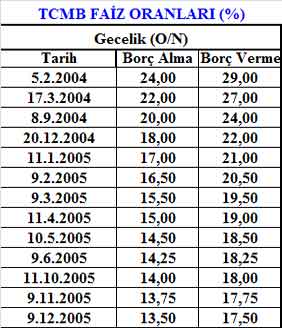 TCMB faizinde nereden nereye