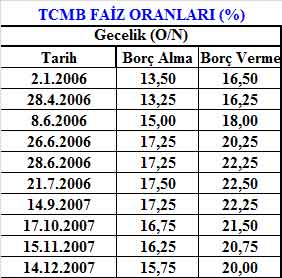 TCMB faizinde nereden nereye