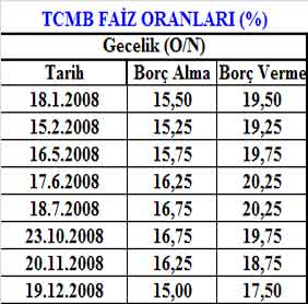 TCMB faizinde nereden nereye