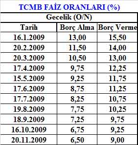 TCMB faizinde nereden nereye