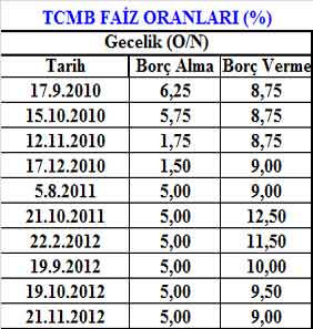 TCMB faizinde nereden nereye