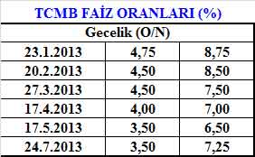 TCMB faizinde nereden nereye