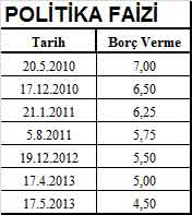 TCMB faizinde nereden nereye