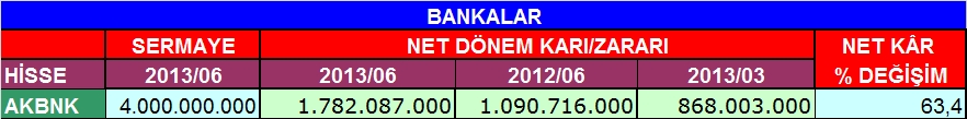 Bankaların 6 aylık bilançoları