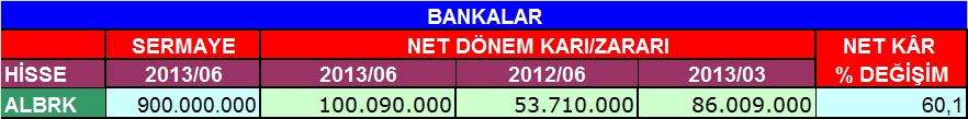 Bankaların 6 aylık bilançoları