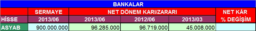 Bankaların 6 aylık bilançoları