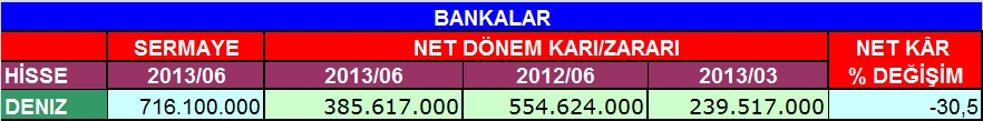 Bankaların 6 aylık bilançoları