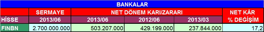 Bankaların 6 aylık bilançoları