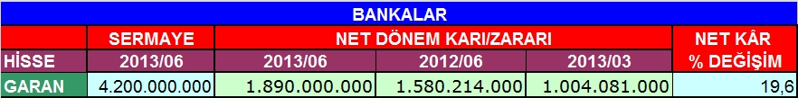 Bankaların 6 aylık bilançoları