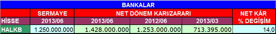 Bankaların 6 aylık bilançoları