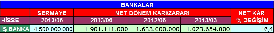 Bankaların 6 aylık bilançoları