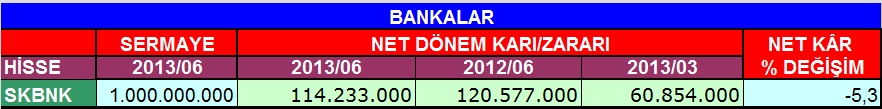 Bankaların 6 aylık bilançoları