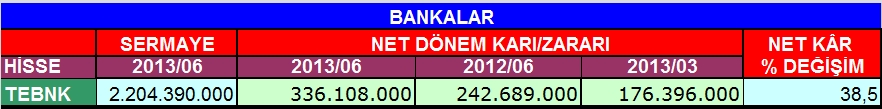 Bankaların 6 aylık bilançoları