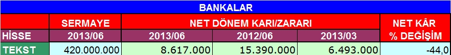 Bankaların 6 aylık bilançoları