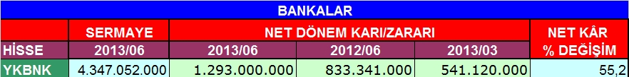 Bankaların 6 aylık bilançoları