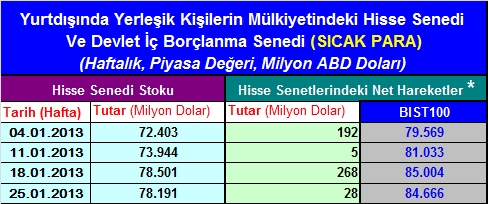 Haftalık sıcak para hareketleri