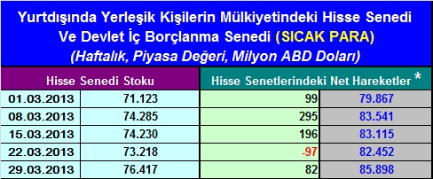 Haftalık sıcak para hareketleri