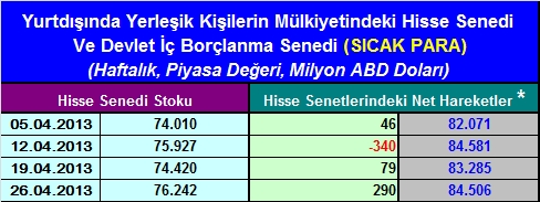 Haftalık sıcak para hareketleri