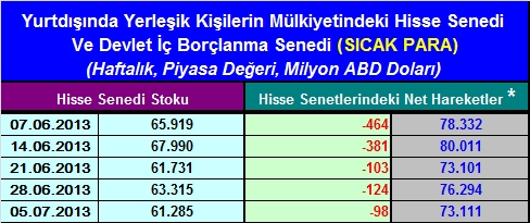 Haftalık sıcak para hareketleri