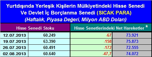 Haftalık sıcak para hareketleri