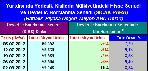 Haftalık sıcak para hareketleri