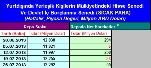 Haftalık sıcak para hareketleri