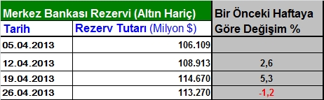 Haftalık sıcak para hareketleri