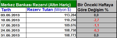 Haftalık sıcak para hareketleri